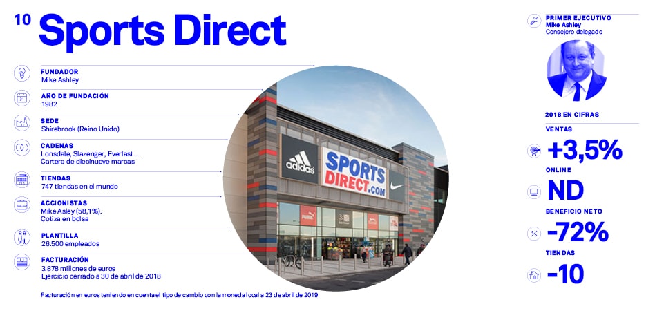 El Mapa de la Moda 2019: Los l&iacute;deres del deporte